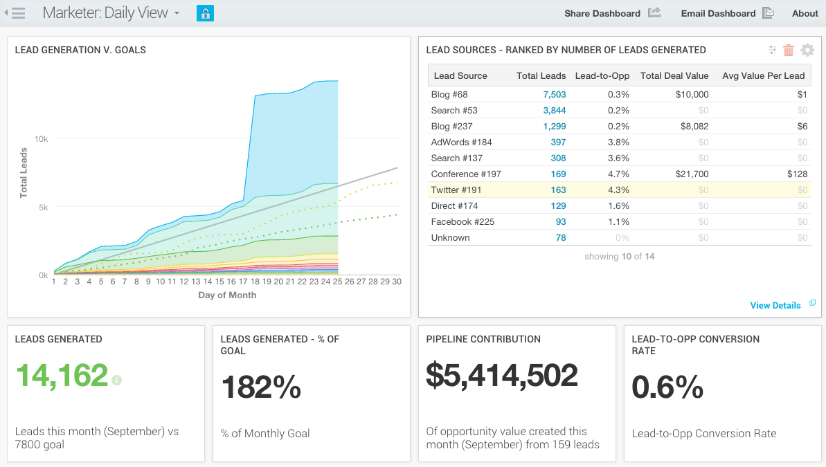 Marketer Dashboard Template Sample - Sales Report Template